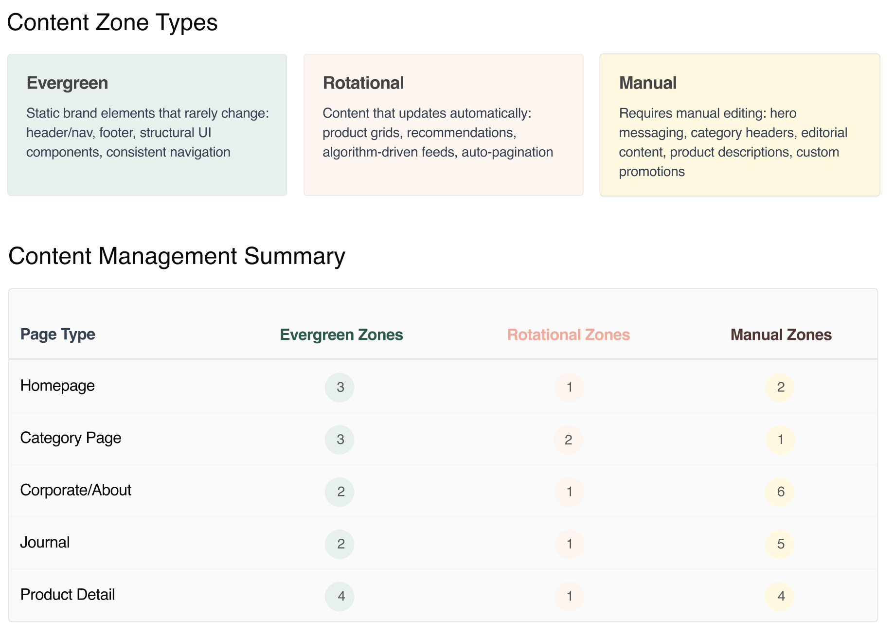 Content system: zone types, per-page components, and zone distribution